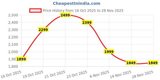 myntra.com Indo Era Women Embroidered Regular Thread Work Kurta with Trousers & Dupatta indo era Price History Graph from 16 Oct 2025 to 28 Nov 2025