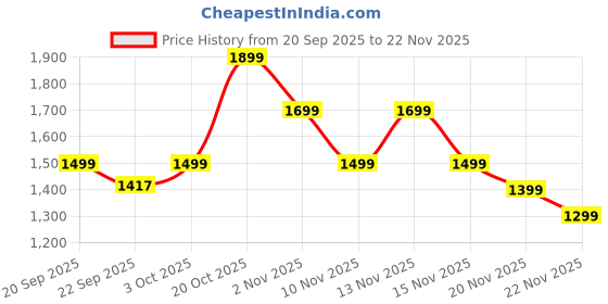 myntra.com Indo Era Women Embroidered Regular Thread Work Liva Kurta with Trousers & Dupatta indo era Price History Graph from 20 Sep 2025 to 22 Nov 2025
