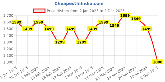 myntra.com Indo Era Women Embroidered Regular Thread Work Pure Cotton Kurta with Trousers indo era Price History Graph from 2 Jan 2025 to 2 Dec 2025