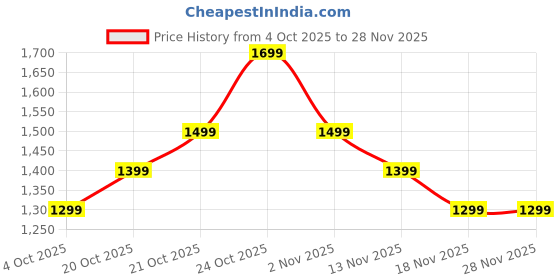 myntra.com Indo Era Women Embroidered Regular Thread Work Pure Cotton Kurta with Trousers & Dupatta indo era Price History Graph from 4 Oct 2025 to 28 Nov 2025
