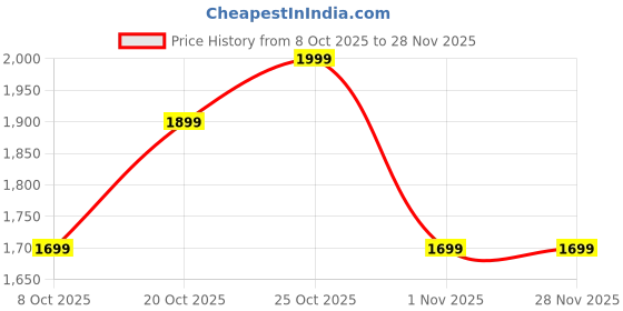 myntra.com Indo Era Women Embroidered Sequinned Regular Straight Kurta With Trousers & Dupatta indo era Price History Graph from 8 Oct 2025 to 28 Nov 2025