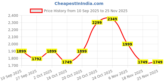 myntra.com Indo Era Women Embroidered Thread Work Kurta with Trousers & Dupatta indo era Price History Graph from 10 Sep 2025 to 25 Nov 2025