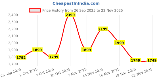 myntra.com Indo Era Women Embroidered Thread Work Kurta with Trousers & Dupatta indo era Price History Graph from 26 Sep 2025 to 22 Nov 2025