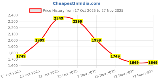 myntra.com Indo Era Women Embroidered Thread Work Kurta with Trousers & Dupatta indo era Price History Graph from 17 Oct 2025 to 27 Nov 2025
