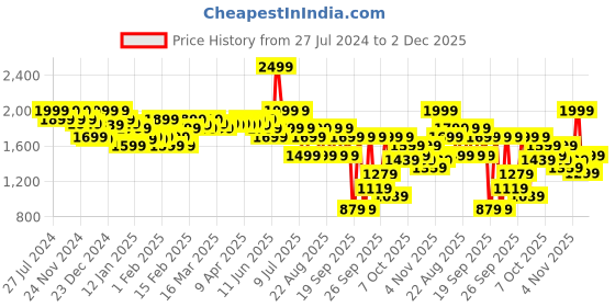 myntra.com Indo Era Women Embroidered Thread Work Pure Cotton Kurta with Trousers & With Dupatta indo era Price History Graph from 27 Jul 2024 to 2 Dec 2025