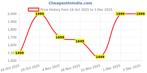 myntra.com Indo Era Women Embroidered Thread Work Pure Cotton Kurta with Trousers & With Dupatta indo era Price History Graph from 16 Oct 2025 to 2 Dec 2025