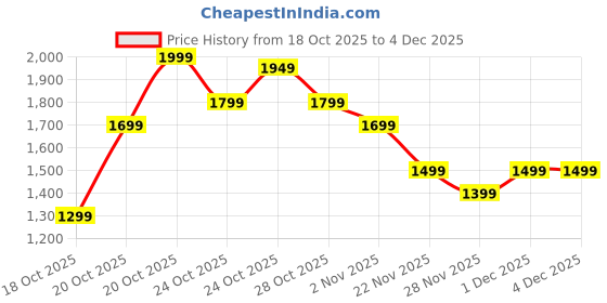 myntra.com Indo Era Women Embroidered Thread Work Pure Cotton Kurta with Trousers & With Dupatta indo era Price History Graph from 18 Oct 2025 to 4 Dec 2025