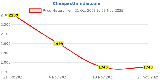 myntra.com Indo Era Women Embroidered Tunic & Trouser Co-Ord Set indo era Price History Graph from 21 Oct 2025 to 25 Nov 2025
