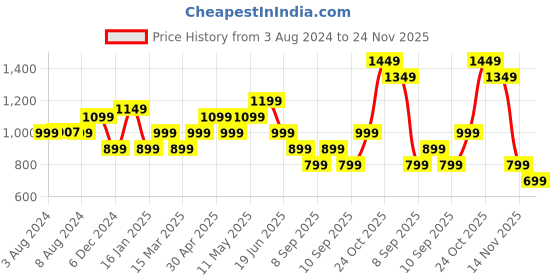 myntra.com Indo Era Women Ethnic Motif Embroidered Thread Work Kurta With Trousers & Dupatta indo era Price History Graph from 3 Aug 2024 to 24 Nov 2025