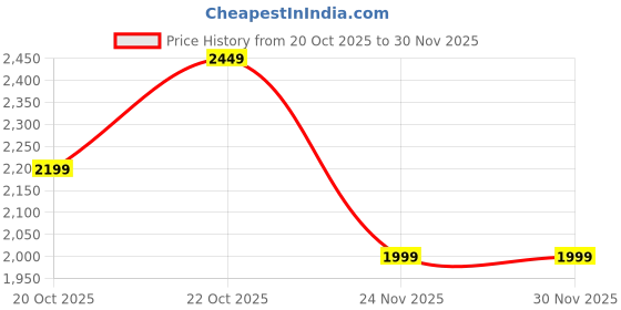 myntra.com Indo Era Women Ethnic Motifs Embroidered A-Line Kurta with Palazzos & Dupatta indo era Price History Graph from 20 Oct 2025 to 30 Nov 2025