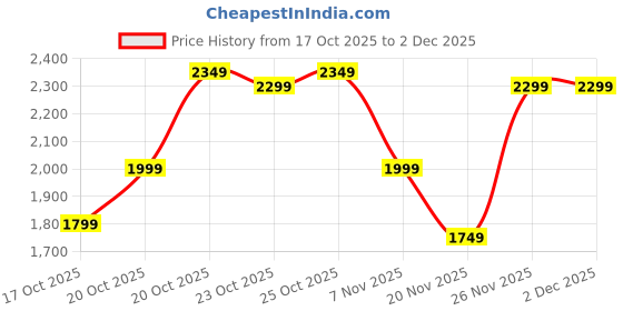 myntra.com Indo Era Women Ethnic Motifs Embroidered A-Line Kurta with Trousers & Dupatta indo era Price History Graph from 17 Oct 2025 to 2 Dec 2025