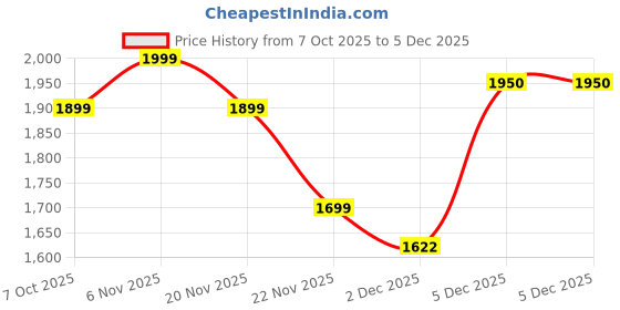 myntra.com Indo Era Women Ethnic Motifs Embroidered Cotton Kurta with Trousers & Dupatta indo era Price History Graph from 7 Oct 2025 to 5 Dec 2025