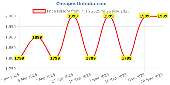 myntra.com Indo Era Women Ethnic Motifs Embroidered Empire Kurta with Trousers & With Dupatta indo era Price History Graph from 7 Jan 2025 to 26 Nov 2025