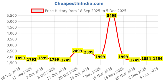 myntra.com Indo Era Women Ethnic Motifs Embroidered Kurta with Pyjama & Dupatta indo era Price History Graph from 18 Sep 2025 to 2 Dec 2025