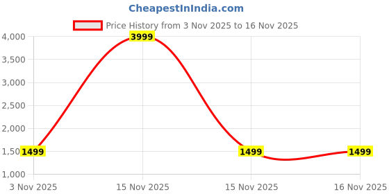 myntra.com Indo Era Women Ethnic Motifs Embroidered Kurta with Trousers indo era Price History Graph from 3 Nov 2025 to 16 Nov 2025