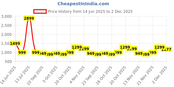 myntra.com Indo Era Women Ethnic Motifs Embroidered Kurta with Trousers & Dupatta indo era Price History Graph from 14 Jun 2025 to 1 Dec 2025