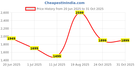 myntra.com Indo Era Women Ethnic Motifs Embroidered Kurta with Trousers & Dupatta indo era Price History Graph from 20 Jun 2025 to 30 Oct 2025
