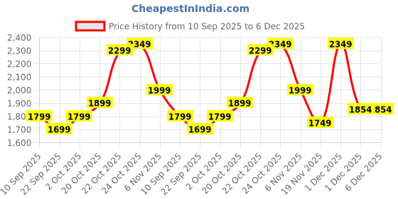 myntra.com Indo Era Women Ethnic Motifs Embroidered Kurta with Trousers & Dupatta indo era Price History Graph from 10 Sep 2025 to 6 Dec 2025