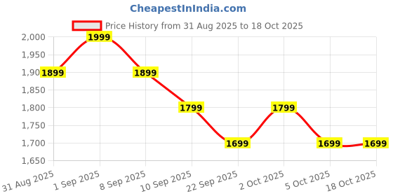 myntra.com indo era Women Ethnic Motifs Embroidered Kurta with Trousers & Dupatta indo era Price History Graph from 31 Aug 2025 to 17 Oct 2025