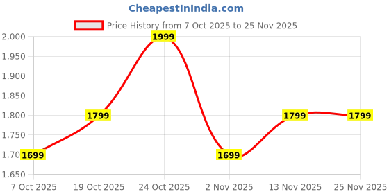 myntra.com Indo Era Women Ethnic Motifs Embroidered Kurta with Trousers & Dupatta indo era Price History Graph from 7 Oct 2025 to 24 Nov 2025