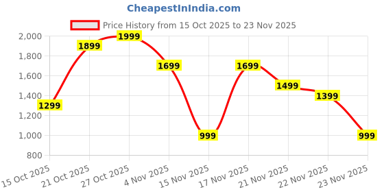 myntra.com Indo Era Women Ethnic Motifs Embroidered Kurta with Trousers & Dupatta indo era Price History Graph from 15 Oct 2025 to 23 Nov 2025