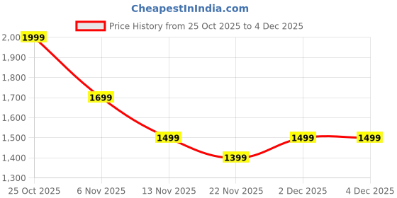 myntra.com Indo Era Women Ethnic Motifs Embroidered Kurta with Trousers & Dupatta indo era Price History Graph from 25 Oct 2025 to 2 Dec 2025