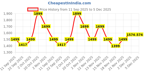 myntra.com Indo Era Women Ethnic Motifs Embroidered Kurta with Trousers & Dupatta Kurta Sets indo era Price History Graph from 11 Sep 2025 to 5 Dec 2025