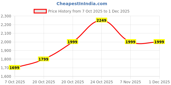 myntra.com Indo Era Women Ethnic Motifs Embroidered Kurta With Trousers & Dupatta Kurta Sets indo era Price History Graph from 7 Oct 2025 to 30 Nov 2025