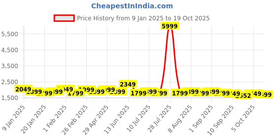 myntra.com Indo Era Women Ethnic Motifs Embroidered Panelled Kurta with Trousers & With Dupatta indo era Price History Graph from 9 Jan 2025 to 19 Oct 2025