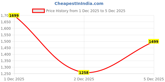 myntra.com Indo Era Women Ethnic Motifs Embroidered Panelled Thread Work Pure Cotton Kurta with Trousers indo era Price History Graph from 1 Dec 2025 to 5 Dec 2025