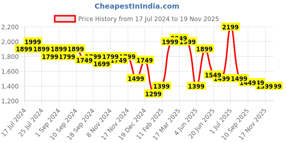 myntra.com Indo Era Women Ethnic Motifs Embroidered Pure Cotton Kurta with Trousers & With Dupatta indo era Price History Graph from 17 Jul 2024 to 19 Nov 2025