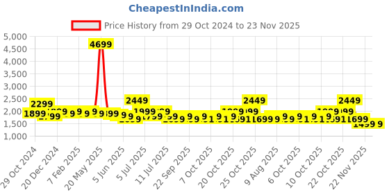 myntra.com Indo Era Women Ethnic Motifs Embroidered Regular Gotta Patti Kurta with Trousers & With Dupatta indo era Price History Graph from 29 Oct 2024 to 23 Nov 2025