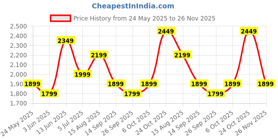 myntra.com Indo Era Women Ethnic Motifs Embroidered Regular Gotta Patti Kurta with Trousers & With Dupatta indo era Price History Graph from 24 May 2025 to 26 Nov 2025