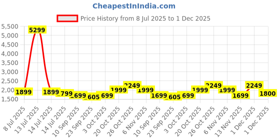 myntra.com Indo Era Women Ethnic Motifs Embroidered Regular Gotta Patti Kurta with Trousers & With Dupatta indo era Price History Graph from 8 Jul 2025 to 1 Dec 2025