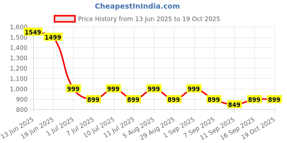 myntra.com Indo Era Women Ethnic Motifs Embroidered Regular Kurta & Trouser & Dupatta indo era Price History Graph from 13 Jun 2025 to 18 Oct 2025