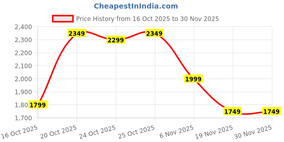 myntra.com Indo Era Women Ethnic Motifs Embroidered Regular Kurta & Trousers With Dupatta indo era Price History Graph from 16 Oct 2025 to 30 Nov 2025