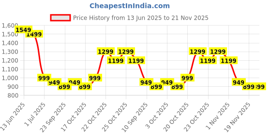 myntra.com Indo Era Women Ethnic Motifs Embroidered Regular Kurta, Trousers With Dupatta indo era Price History Graph from 13 Jun 2025 to 20 Nov 2025