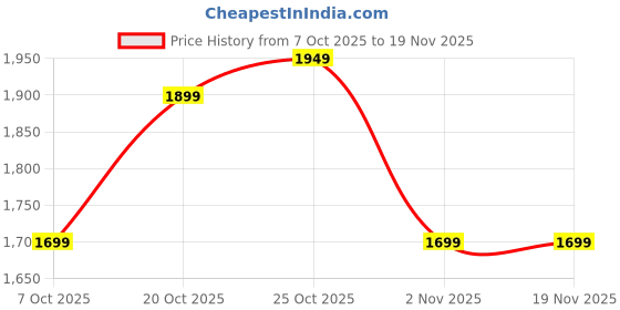 myntra.com Indo Era Women Ethnic Motifs Embroidered Regular Kurta with Patiala & Dupatta indo era Price History Graph from 7 Oct 2025 to 19 Nov 2025