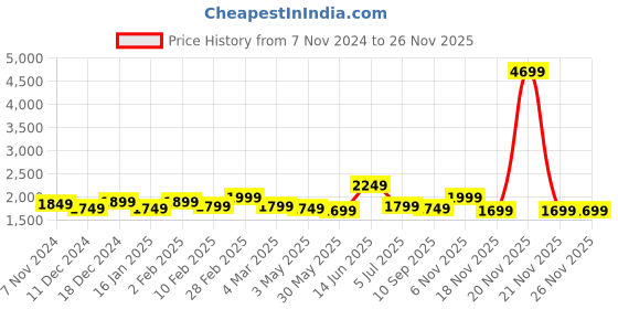 myntra.com Indo Era Women Ethnic Motifs Embroidered Regular Kurta with Salwar & With Dupatta indo era Price History Graph from 7 Nov 2024 to 24 Nov 2025