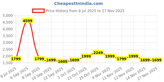 myntra.com Indo Era Women Ethnic Motifs Embroidered Regular Kurta with Trousers & Dupatta indo era Price History Graph from 8 Jul 2025 to 25 Nov 2025