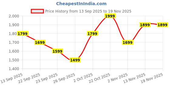 myntra.com Indo Era Women Ethnic Motifs Embroidered Regular Kurta with Trousers & Dupatta indo era Price History Graph from 13 Sep 2025 to 19 Nov 2025