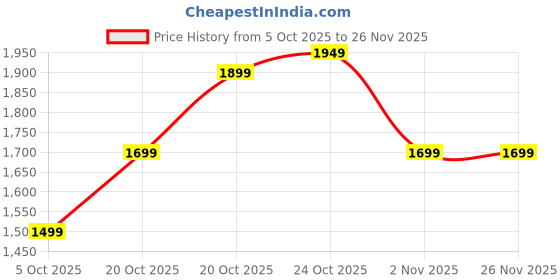 myntra.com Indo Era Women Ethnic Motifs Embroidered Regular Kurta with Trousers & Dupatta indo era Price History Graph from 5 Oct 2025 to 24 Nov 2025