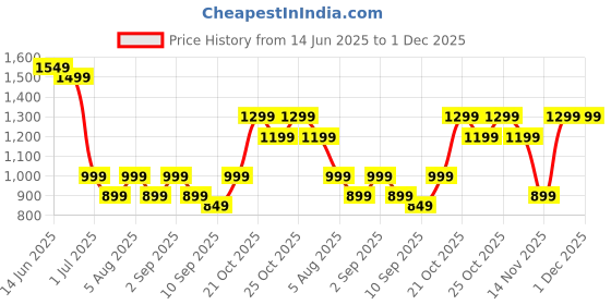 myntra.com Indo Era Women Ethnic Motifs Embroidered Regular Kurta with Trousers & Printed Dupatta indo era Price History Graph from 14 Jun 2025 to 1 Dec 2025