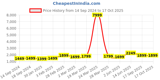 myntra.com Indo Era Women Ethnic Motifs Embroidered Regular Kurta with Trousers & With Dupatta indo era Price History Graph from 14 Sep 2024 to 16 Oct 2025