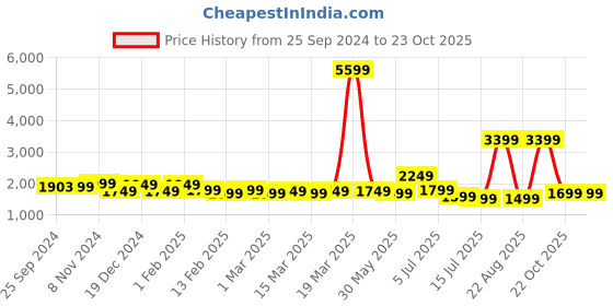myntra.com Indo Era Women Ethnic Motifs Embroidered Regular Kurta with Trousers & With Dupatta indo era Price History Graph from 25 Sep 2024 to 23 Oct 2025