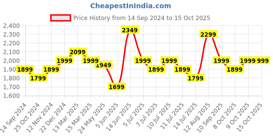 myntra.com Indo Era Women Ethnic Motifs Embroidered Regular Kurta with Trousers & With Dupatta indo era Price History Graph from 14 Sep 2024 to 14 Oct 2025