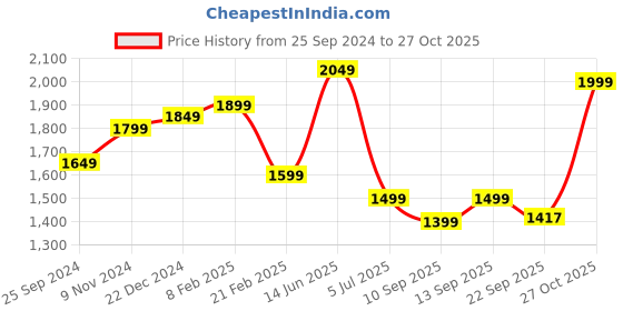 myntra.com Indo Era Women Ethnic Motifs Embroidered Regular Kurta with Trousers & With Dupatta indo era Price History Graph from 25 Sep 2024 to 27 Oct 2025