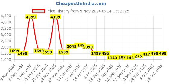 myntra.com Indo Era Women Ethnic Motifs Embroidered Regular Kurta with Trousers & With Dupatta indo era Price History Graph from 9 Nov 2024 to 13 Oct 2025