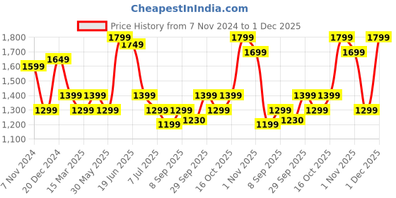 myntra.com Indo Era Women Ethnic Motifs Embroidered Regular Kurta with Trousers & With Dupatta indo era Price History Graph from 7 Nov 2024 to 1 Dec 2025