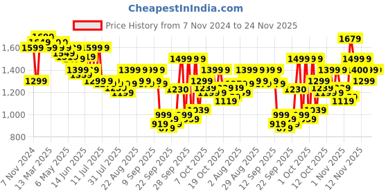 myntra.com Indo Era Women Ethnic Motifs Embroidered Regular Kurta with Trousers & With Dupatta indo era Price History Graph from 7 Nov 2024 to 24 Nov 2025